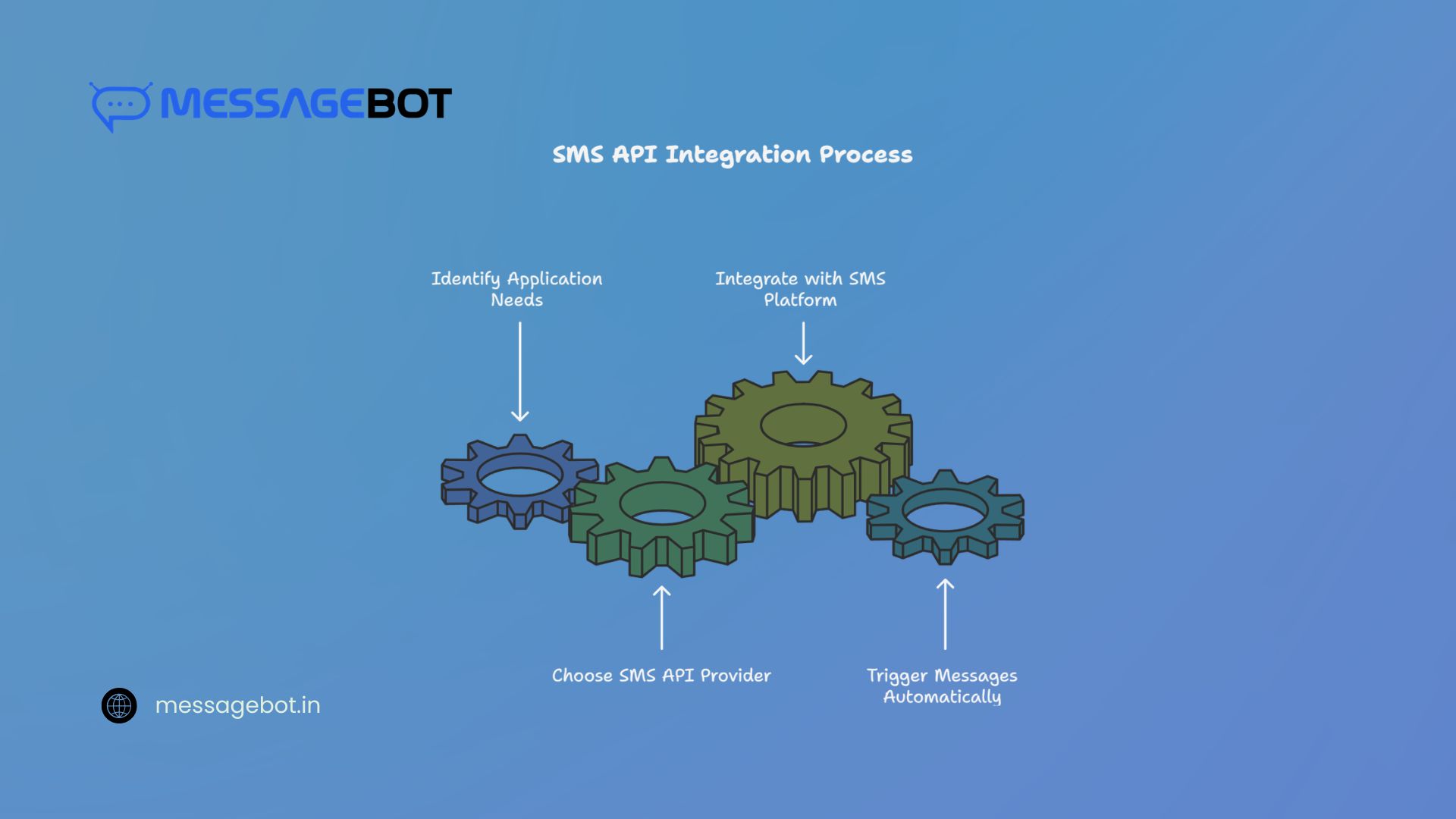 sms-api-integration-process