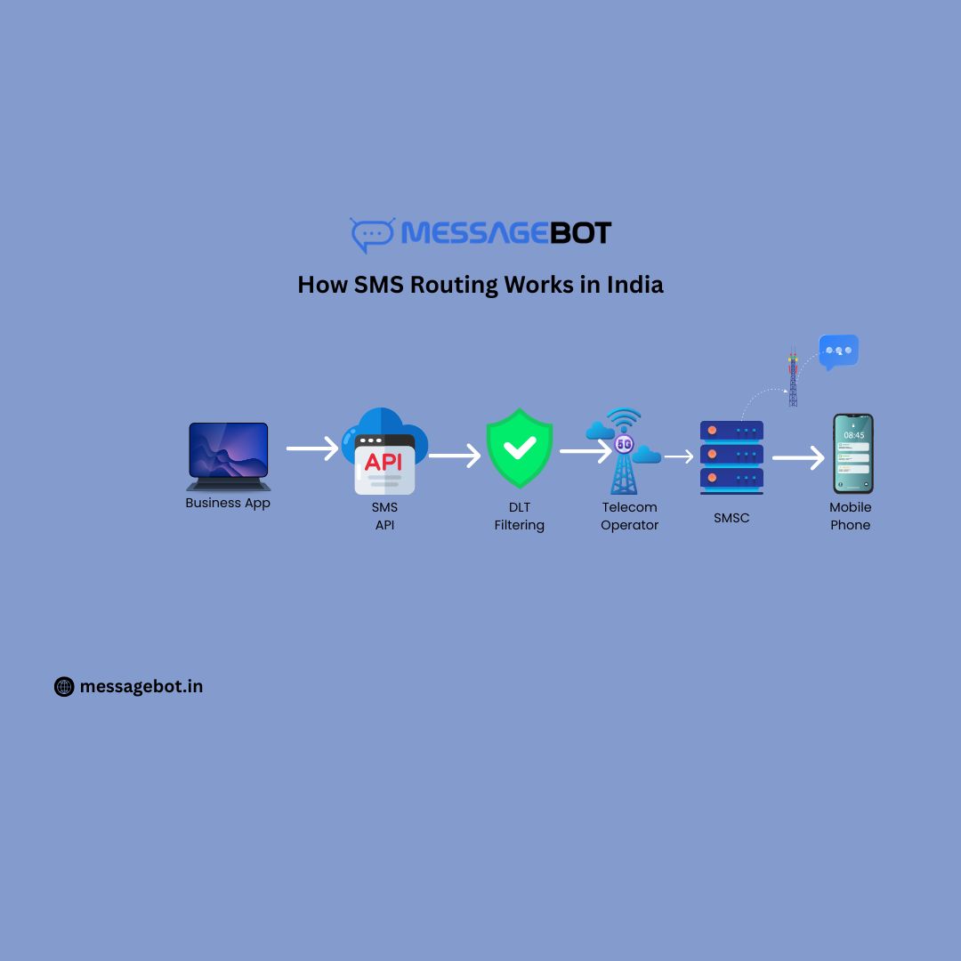 How SMS Routing Works in India (2026): Operator Paths, DLT Filtering & OTP Delivery Explained
