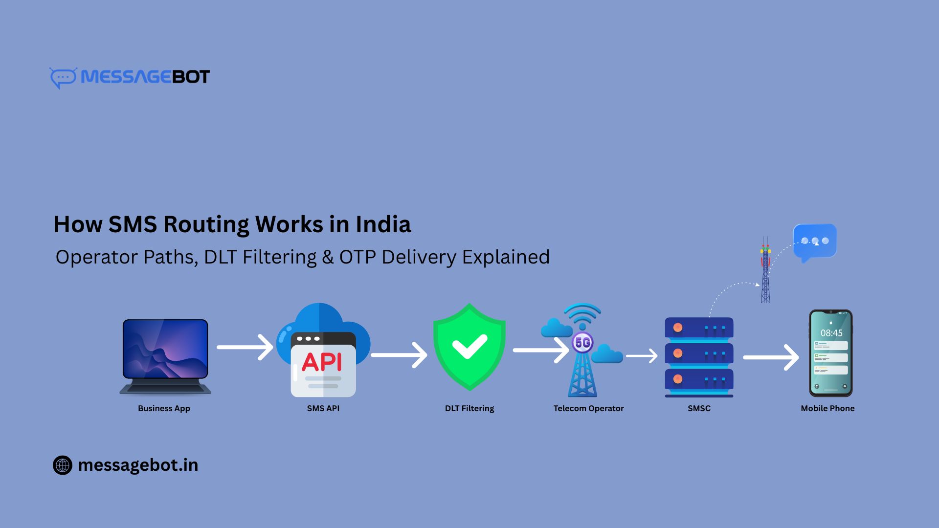 sms-routing