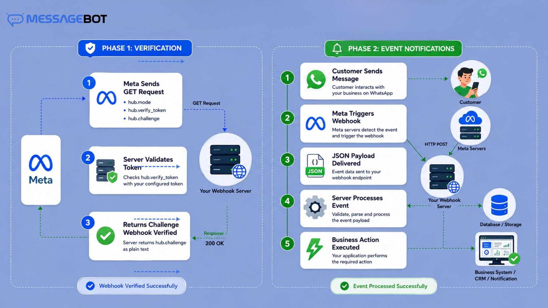 webhook-life-cycle