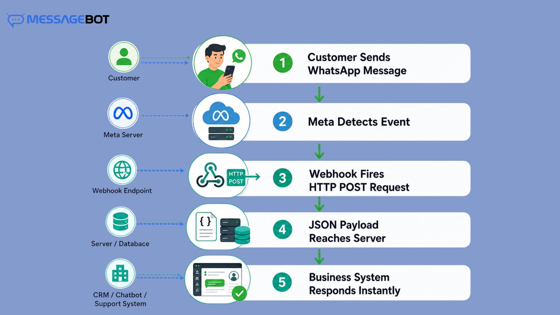 how a whatsApp webhook works in real time